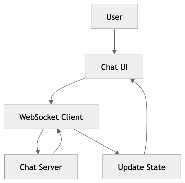Basic Architecture