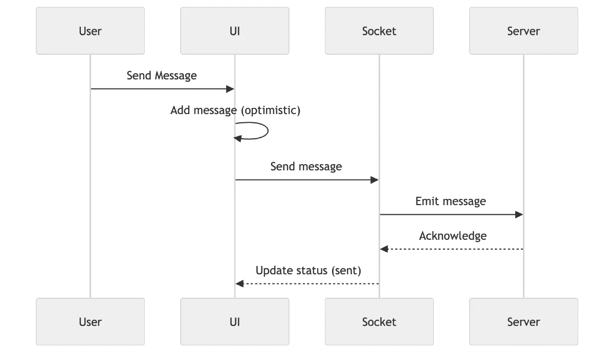 Data Layer