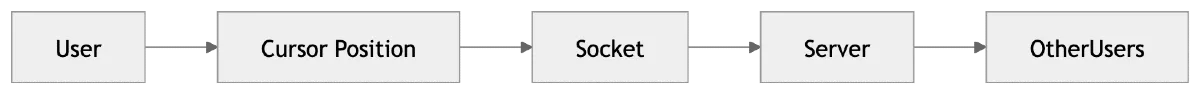 Cursor Sync