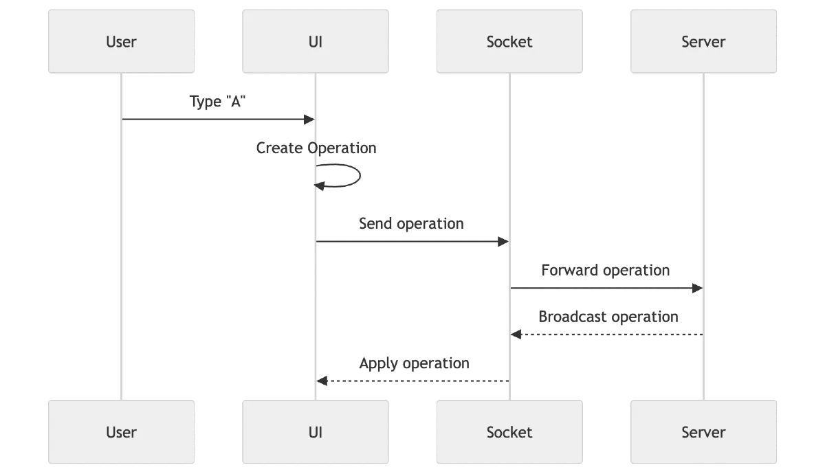 Data Flow