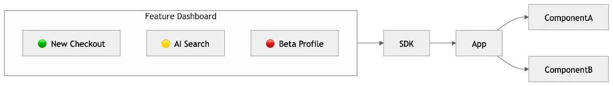 UI Diagram with A/B