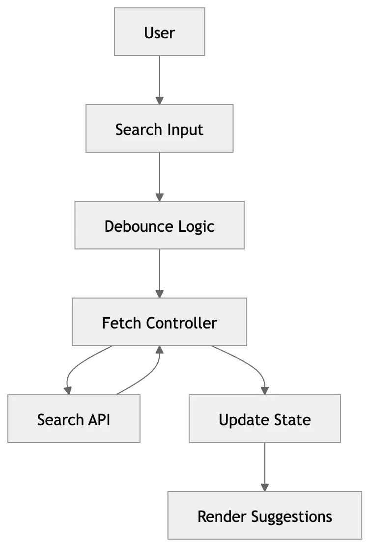 Flow Chart for Autocomplete