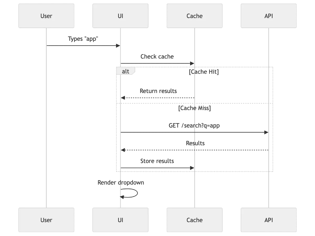 Data Layer