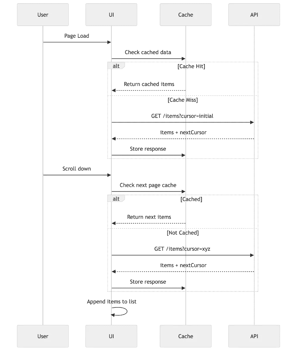API Interaction Flow