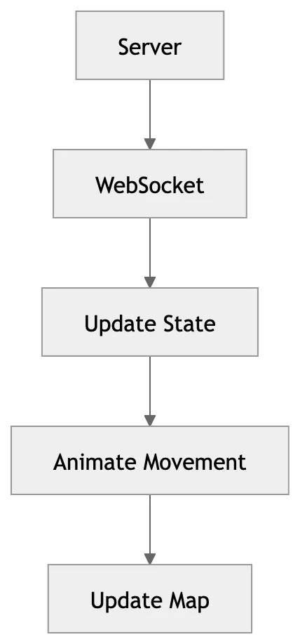 Real time flow