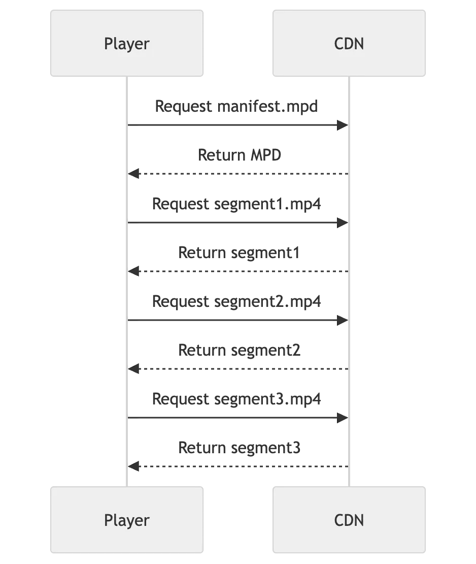 DASH Request Flow