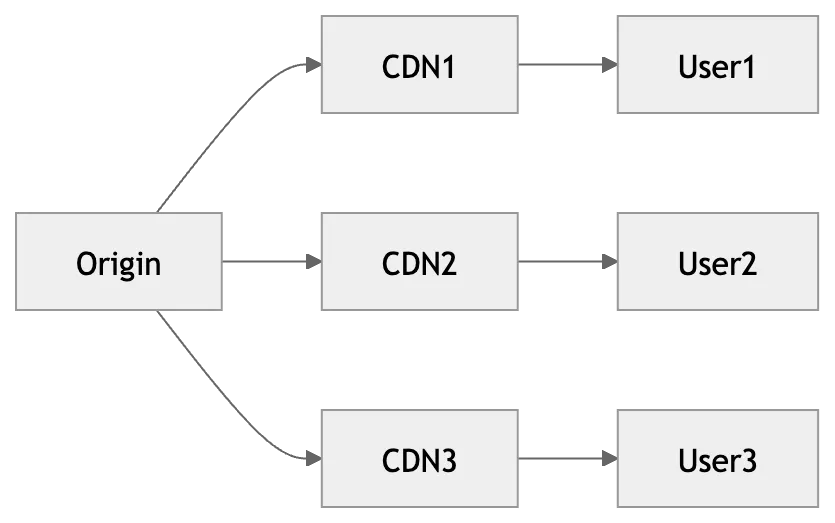 A sample CDN