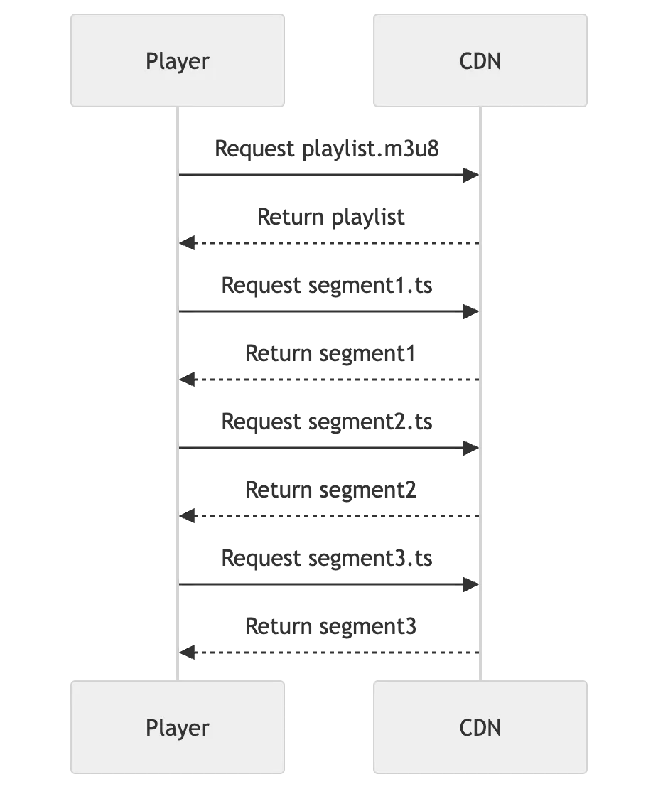 HLS Request Flow