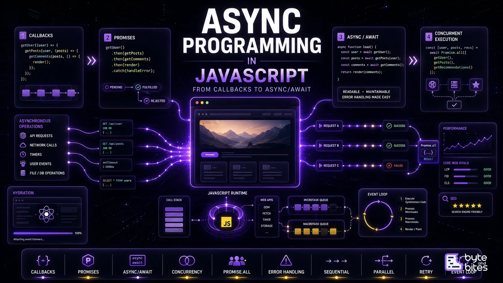 Async Programming in JavaScript: From Callbacks to Async/Await