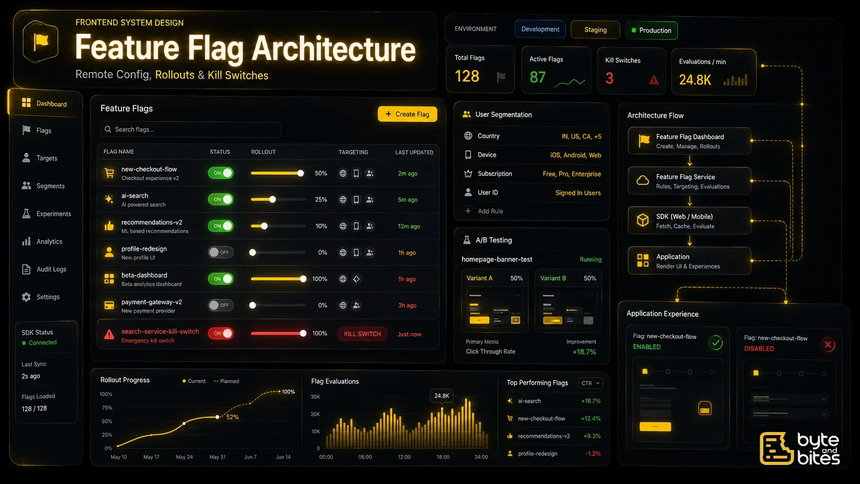 Designing a Feature Flag Architecture in Frontend System Design
