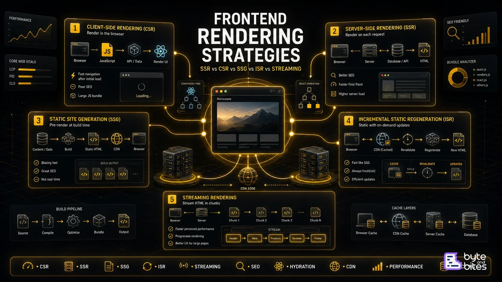 Frontend Rendering Strategies Explained: SSR vs CSR vs SSG vs ISR vs Streaming