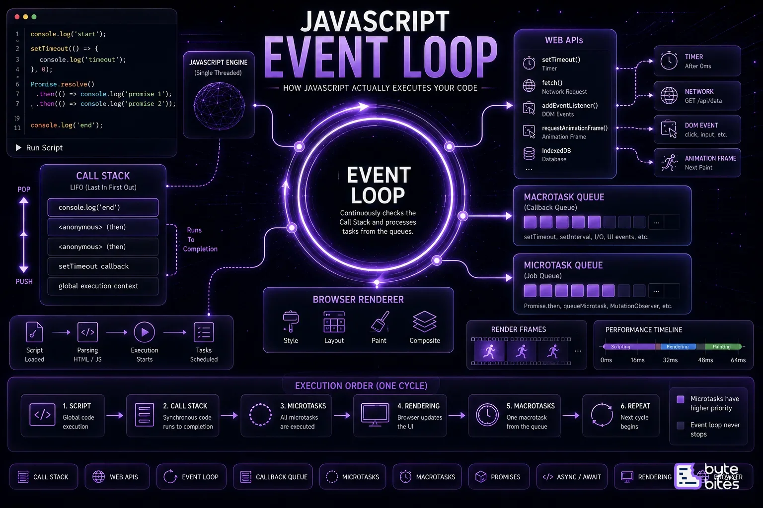 JavaScript Event Loop Explained: How JavaScript Actually Executes Your Code