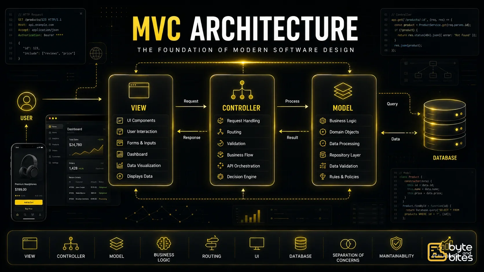 MVC Architecture Explained: The Foundation of Modern Software Design