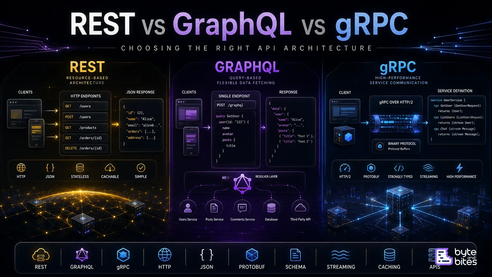 REST vs GraphQL vs gRPC: Choosing the Right API Architecture