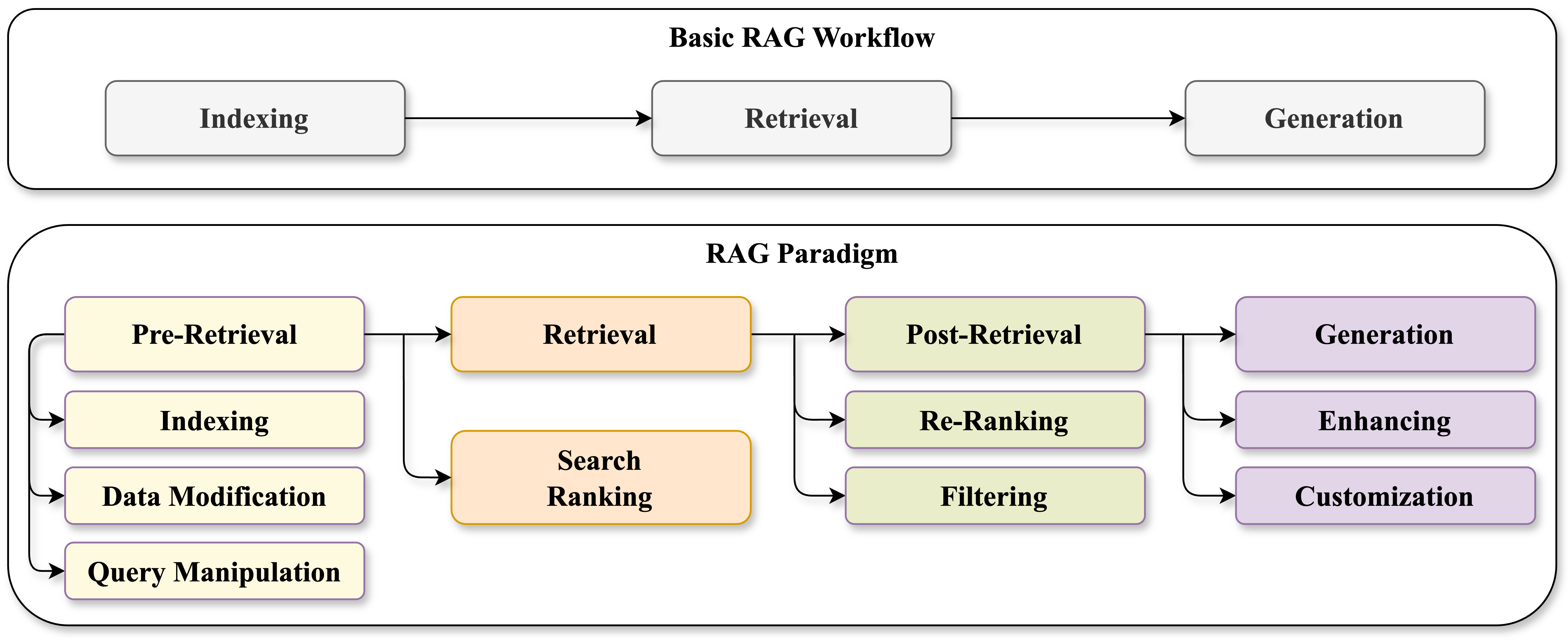 The RAG paradigm presented in the paper: [A Survey on Retrieval-Augmented Text Generation for Large Language Models](https://arxiv.org/abs/2404.10981).