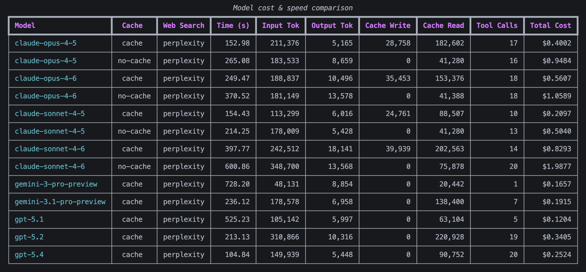 The cost and time taken for each model to value AMZN.