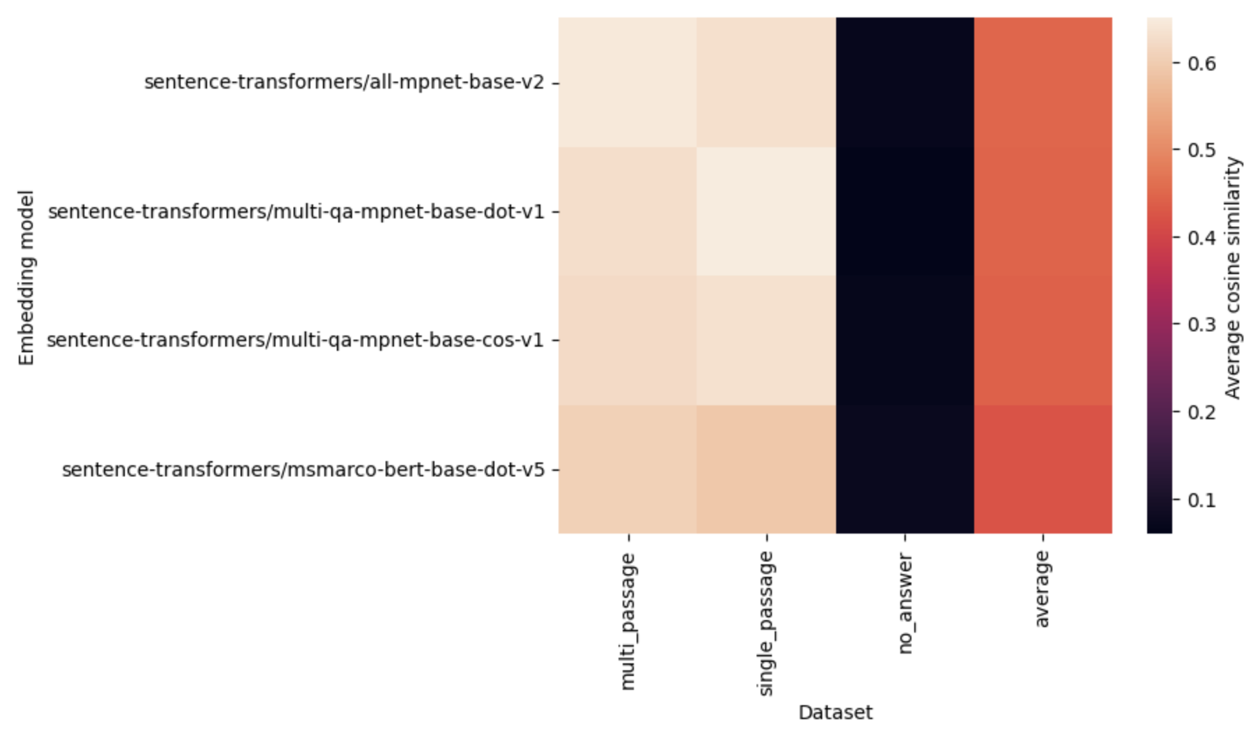 A heatmap of the results of the evaluation comparing the different embedding models.