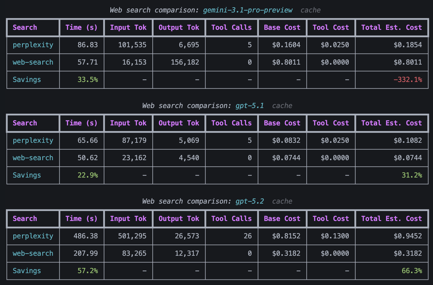 Further comparison of the cost of valuation when using web search compared to using Perplexity.