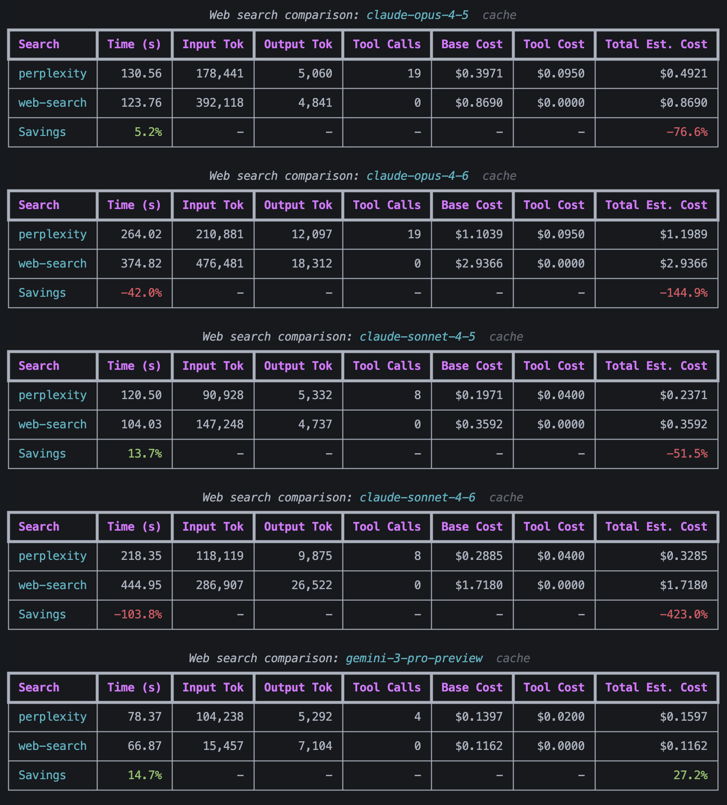 A comparison of the cost of valuation when using web search compared to using Perplexity.
