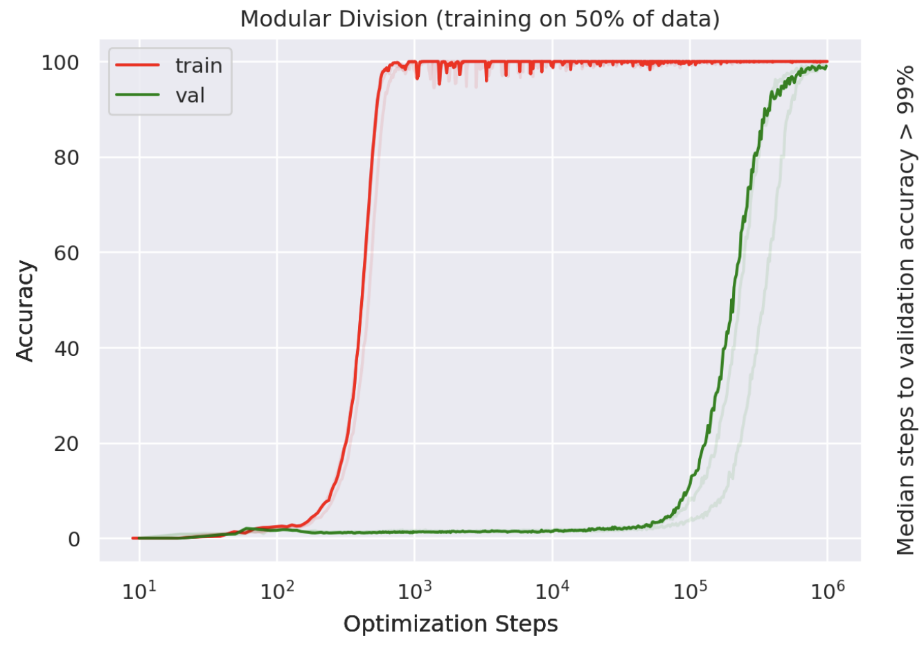 Grokking: the most counterintuitive phenomenon I have ever seen in machine learning (colourised). Source: [Grokking: Generalization Beyond Overfitting on Small Algorithmic Datasets](https://arxiv.org/abs/2201.02177).