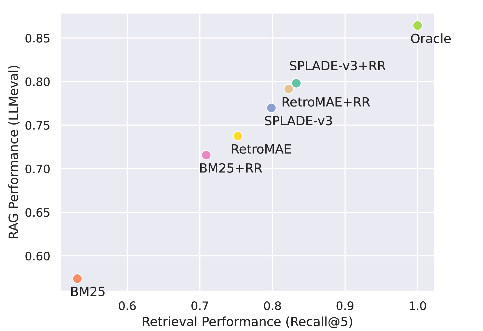 The impact of retrieval on performance. Source: [A Survey on Retrieval-Augmented Text Generation for Large Language Models](https://arxiv.org/abs/2404.10981).