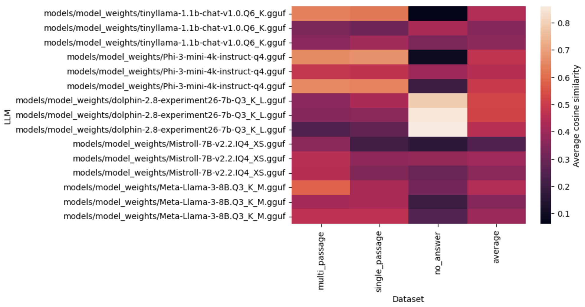 A heatmap of the results of the evaluation comparing the different LLMs. For each model, the first row is the first prompt template, the second row is the second prompt template, and the second row is the second prompt template. Apologies for not encoding this information in the y-axis.