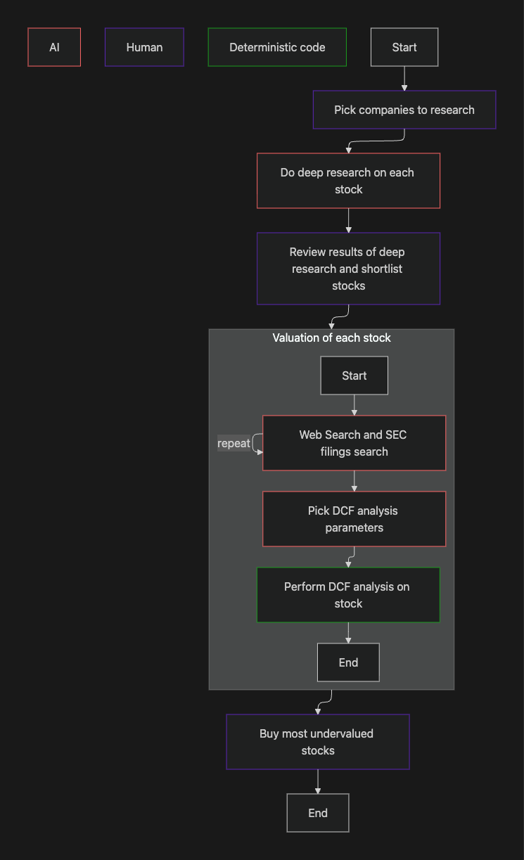 My agentic investing workflow from the end of my last blog.