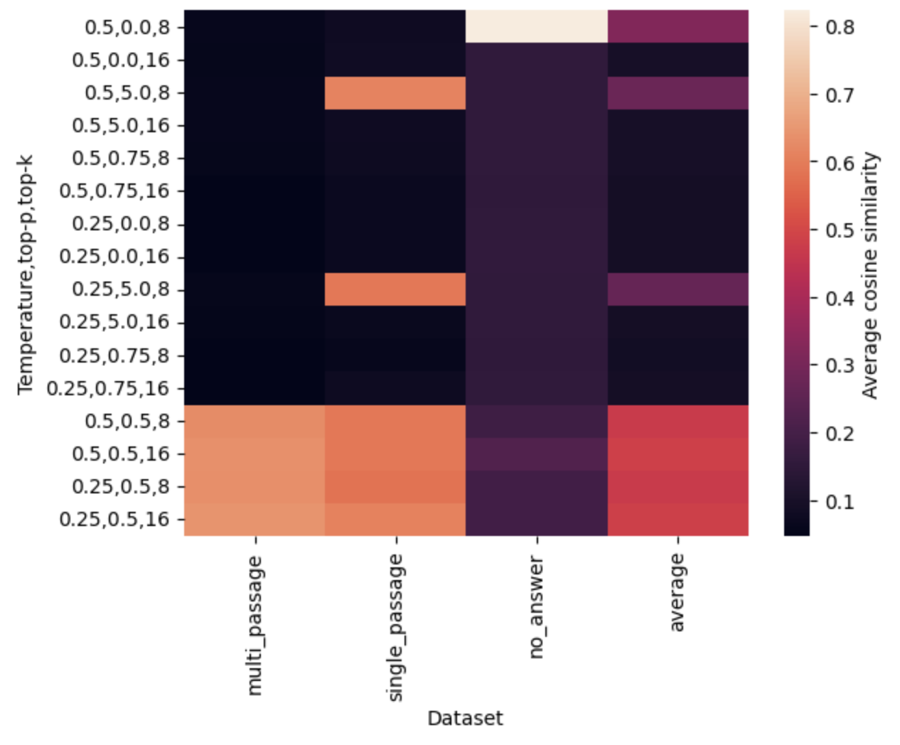 A heatmap of the results of the evaluation comparing the different hyperparameter combinations with Phi 3 mini.