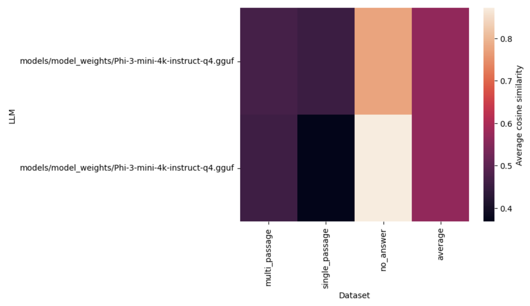 A heatmap of the results of the evaluation comparing the different prompts with Phi 3 mini. The first row is the first prompt template and the second row is the second prompt template. Apologies for not encoding this information in the y-axis.