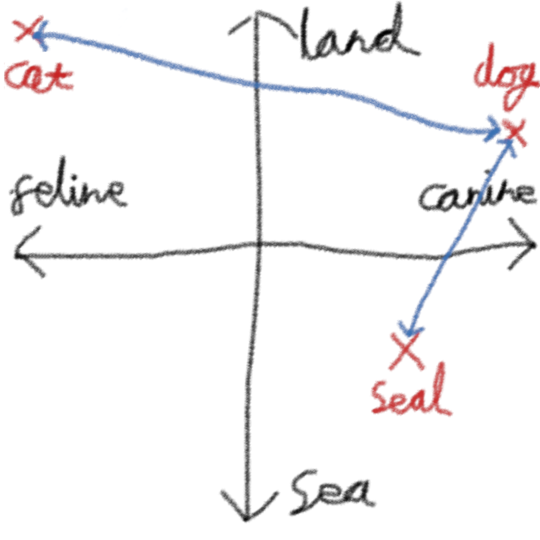 An artist's (my) representation of semantic similarity. I hope my parents stick it to their fridge with a magnet.
