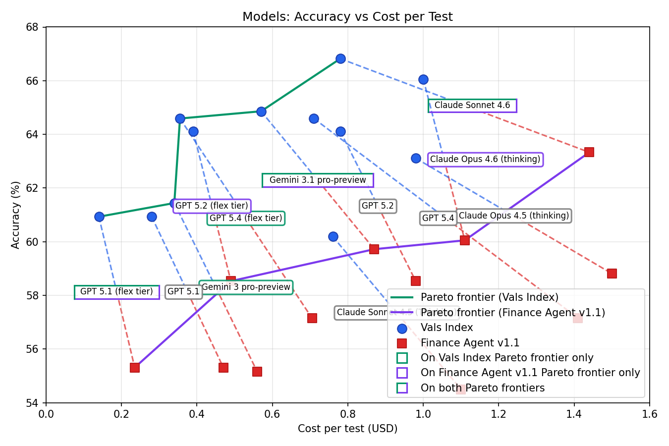A scatter plot showing the Pareto frontiers that optimise accuracy and cost across all models on both datasets, but this time, including half-price flex-tier variants of the OpenAI models.