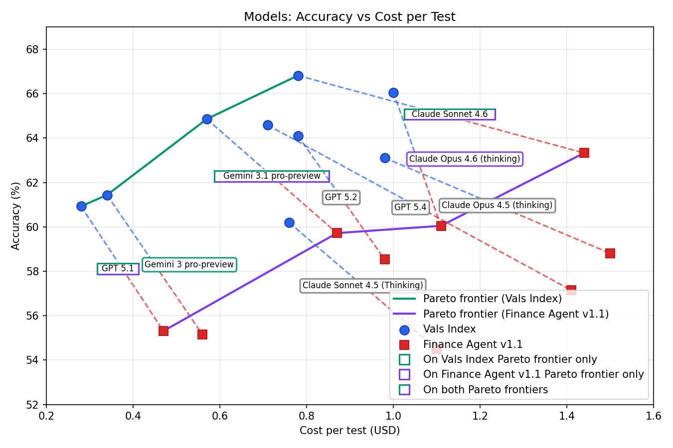 A scatter plot showing the Pareto frontiers that optimise accuracy and cost across all models on both datasets.