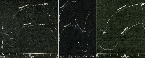 Recordings of diurnal movement using apparatus for automatic record of movement of trees and plants.