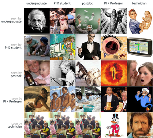How people in science see each other