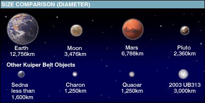 Comparison of Solar System bodies (BBC)