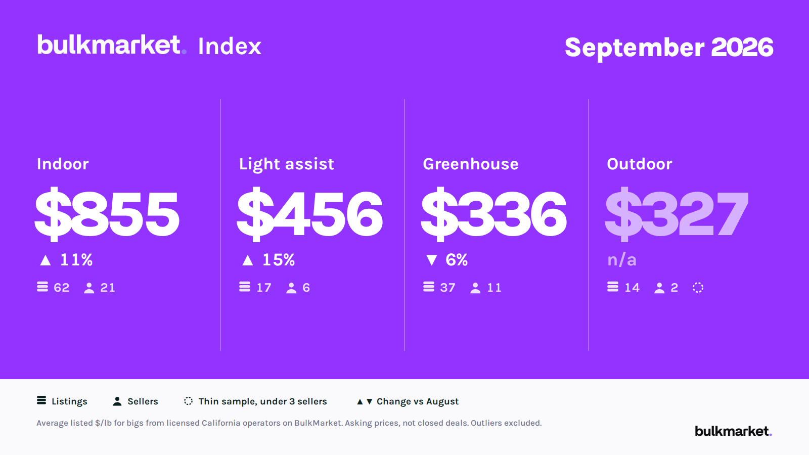 California Wholesale Market Report: September 2026 BulkMarket Index