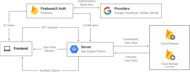 Authentication on Google App Engine using Firebase