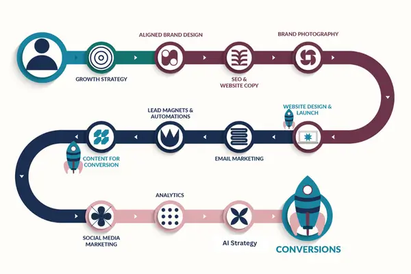 From Clicks to Conversions