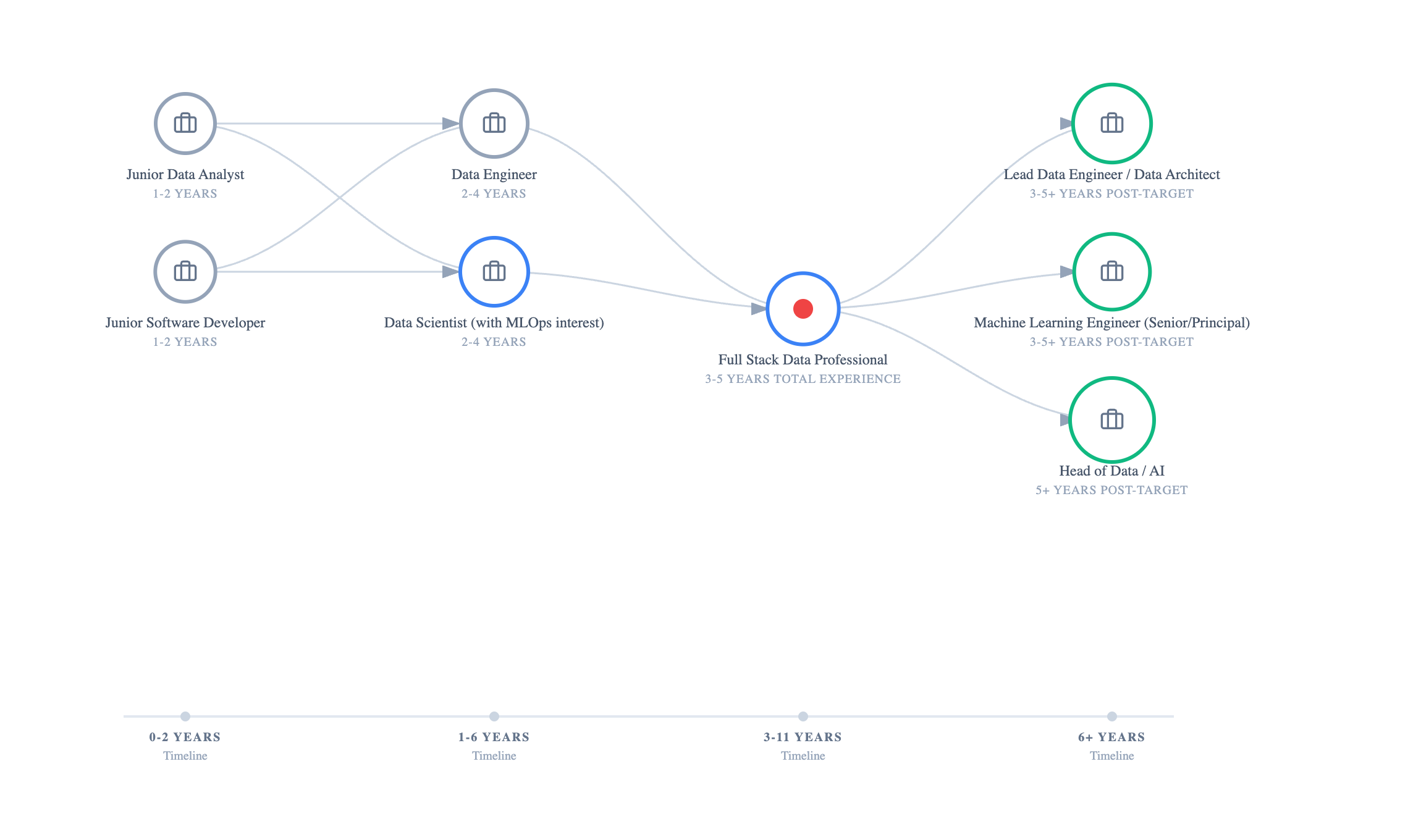 The Rise of the Data Orchestrator: Why the "Full Stack Data Professional" is the Future of Work