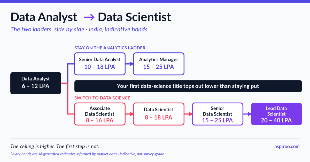 Data Analyst to Data Scientist: The Real Timeline, and the Pay Dip Nobody Mentions