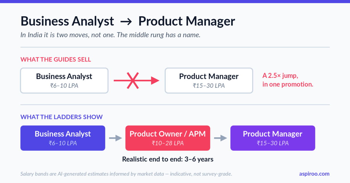 Business Analyst to Product Manager: The Rung Nobody Puts on the Ladder