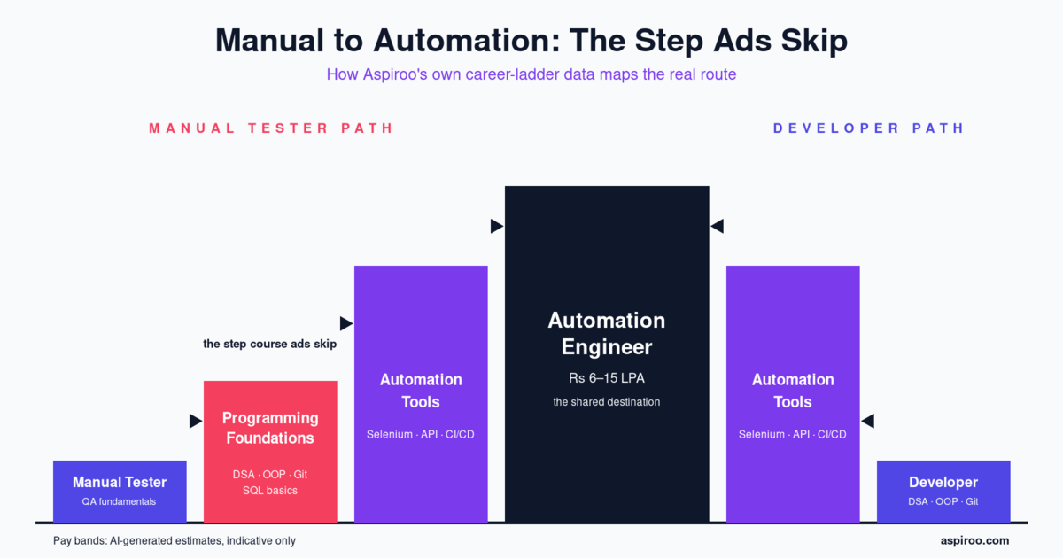 Manual Testing to Automation: The Step Before Selenium Nobody Sells You