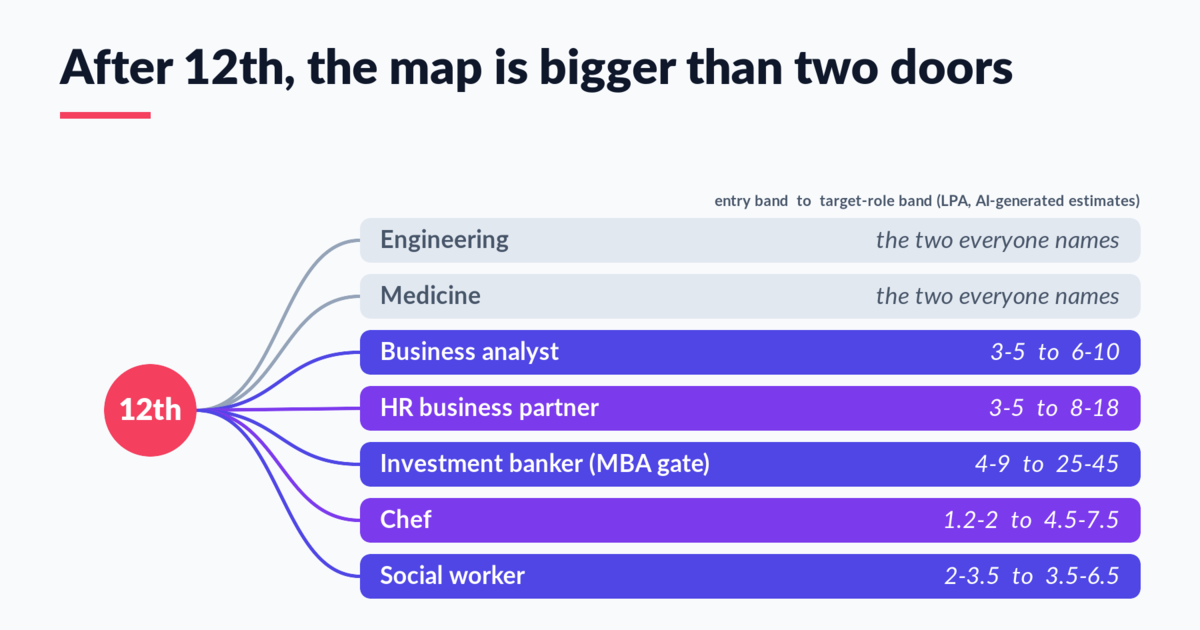 Career Options After 12th: Five Routes Beyond Engineering and Medicine, and What Each Actually Pays Over Time