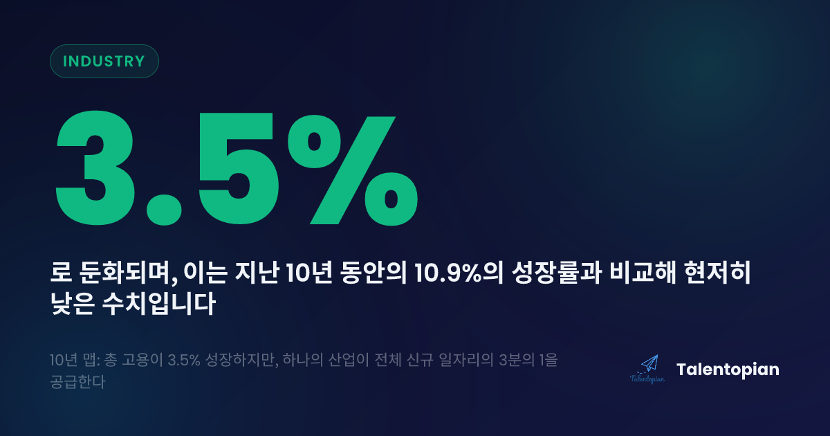 10년 맵: 총 고용이 3.5% 성장하지만, 하나의 산업이 전체 신규 일자리의 3분의 1을 공급한다