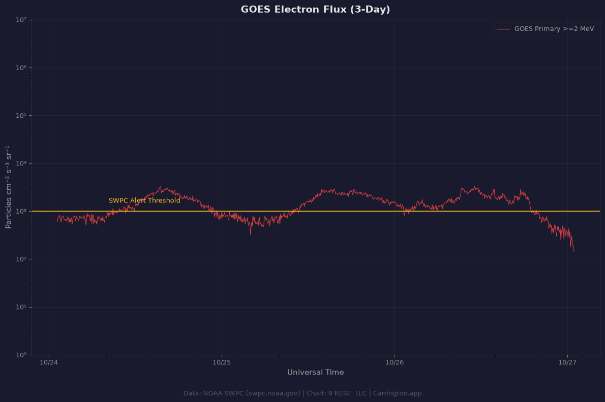 GOES Electron Flux
