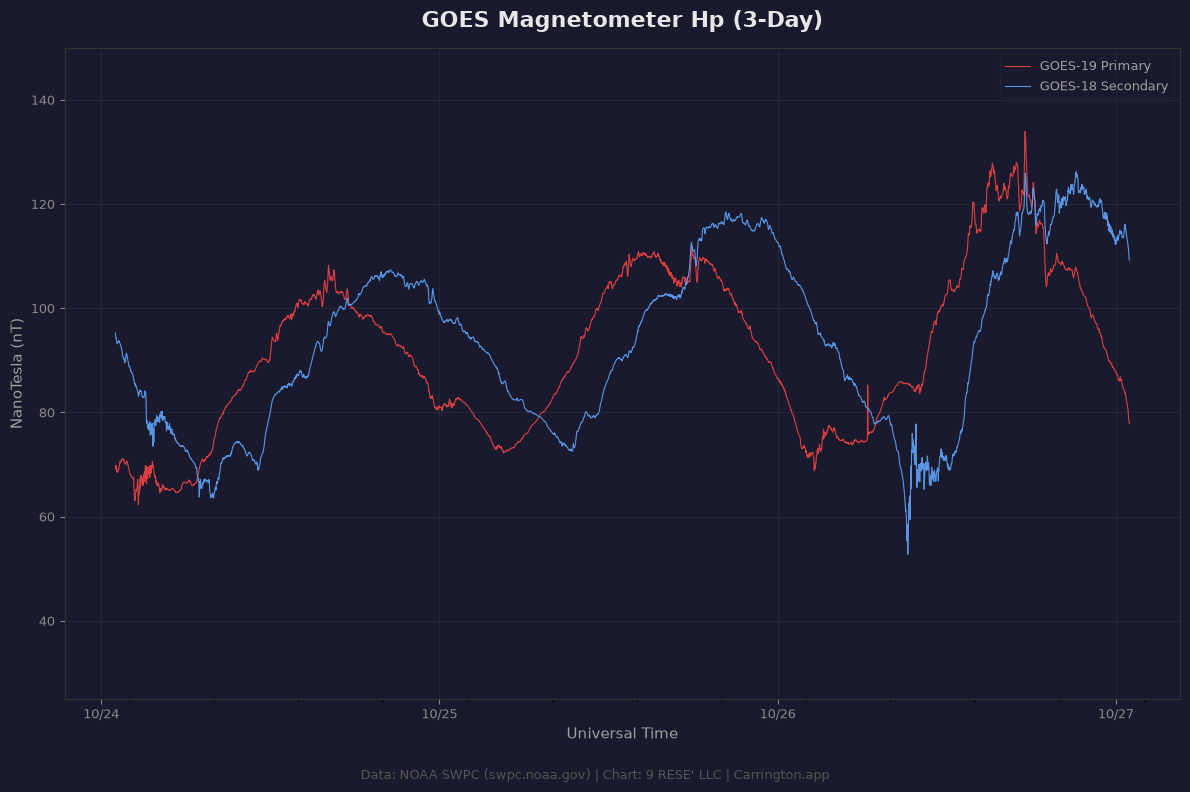 GOES Magnetometer