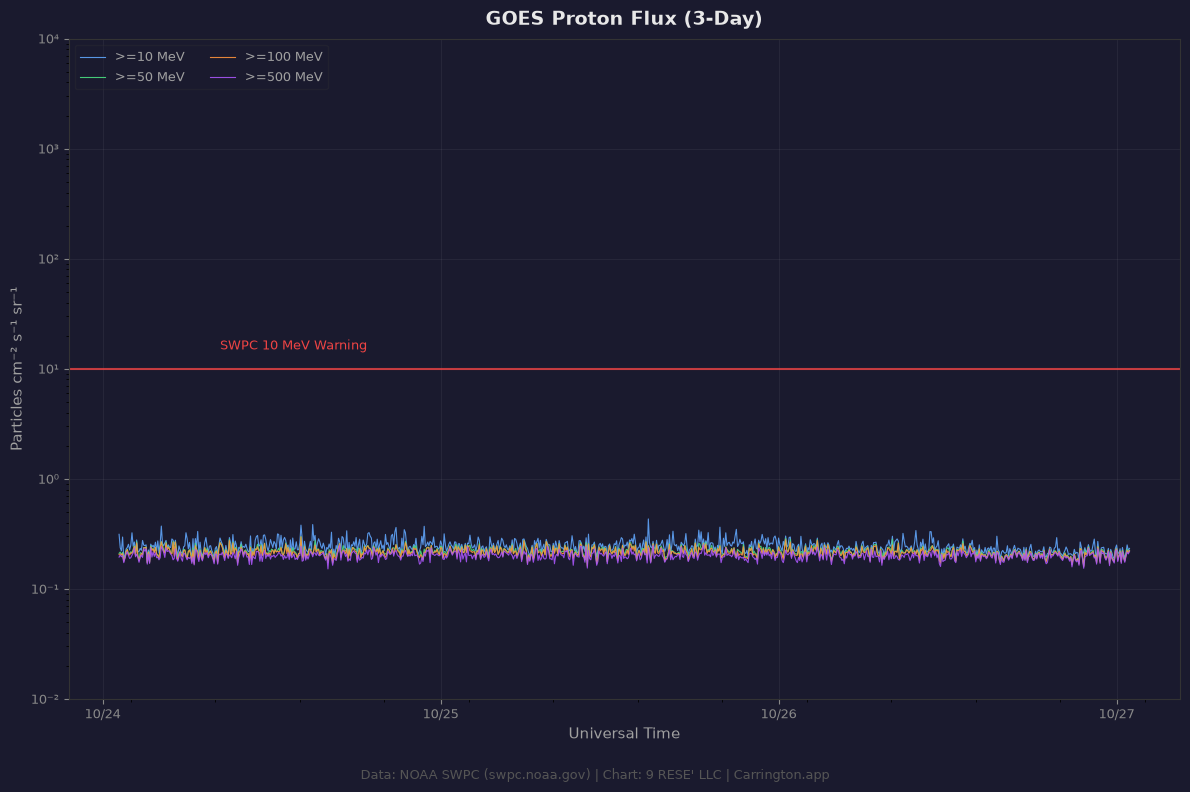 GOES Proton Flux