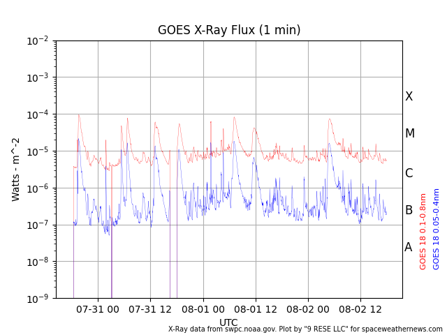 GOES X-ray 3-day plot