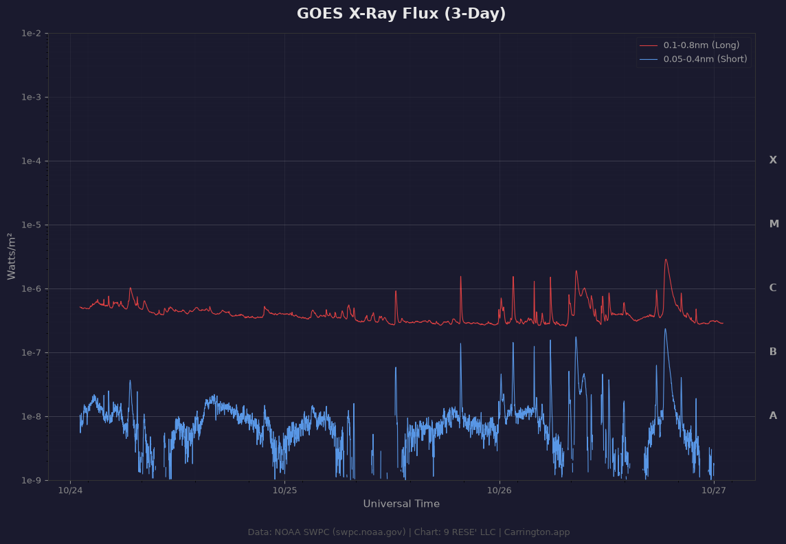 GOES X-Ray Flux