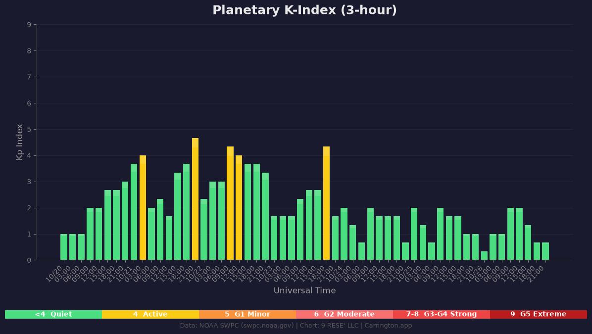 KP Index (Geomagnetic Activity)